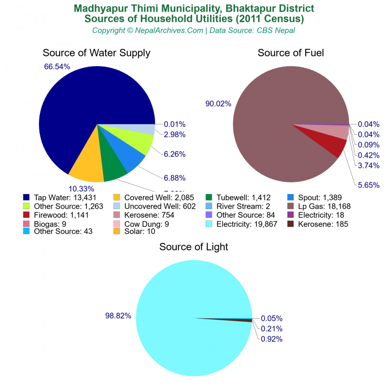 Household Utilities Pie Charts of Madhyapur Thimi Municipality