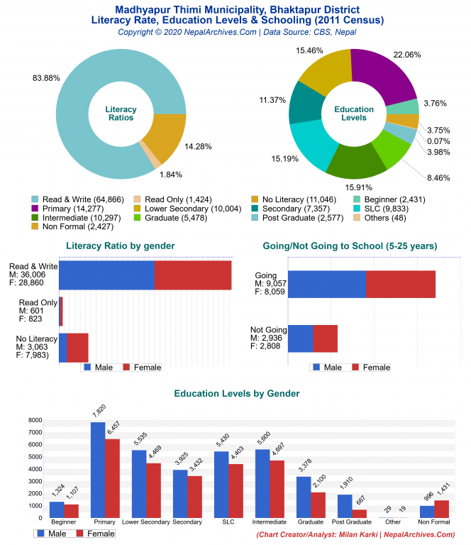 Literacy, Education Levels & Schooling Charts of Madhyapur Thimi Municipality Literacy, Education Levels & Schooling Charts of Madhyapur Thimi Municipality