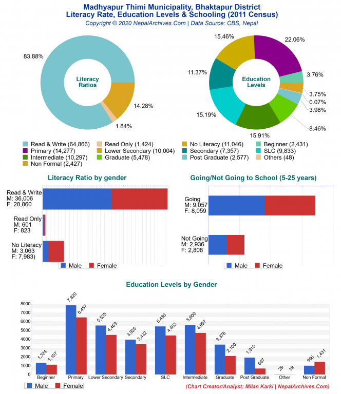 Literacy, Education Levels & Schooling Charts of Madhyapur Thimi Municipality