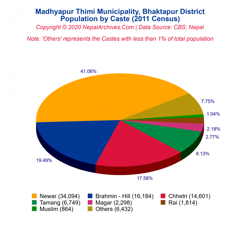 Population by Castes Chart of Madhyapur Thimi Municipality