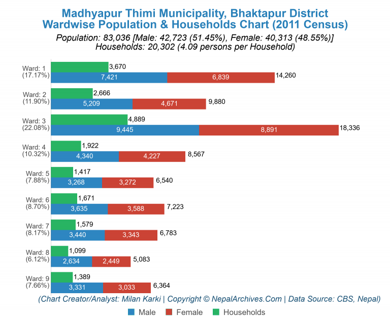 Wardwise Population Chart of Madhyapur Thimi Municipality