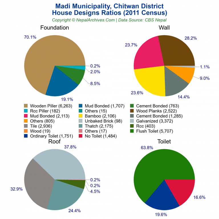 House Design Ratios Pie Charts of Madi Municipality