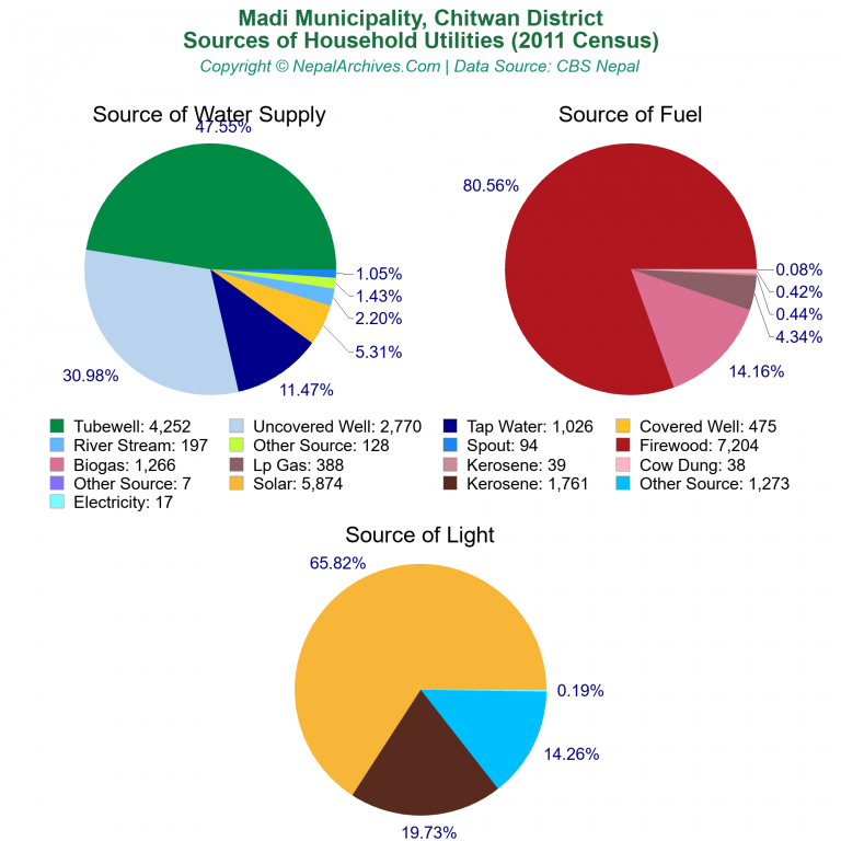 Household Utilities Pie Charts of Madi Municipality