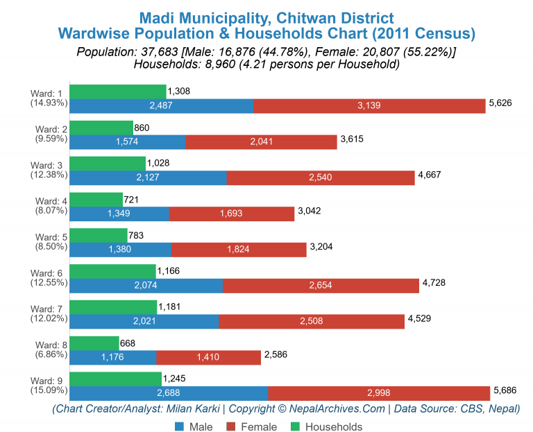 Wardwise Population Chart of Madi Municipality