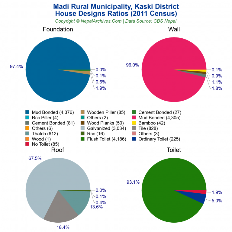 House Design Ratios Pie Charts of Madi Rural Municipality