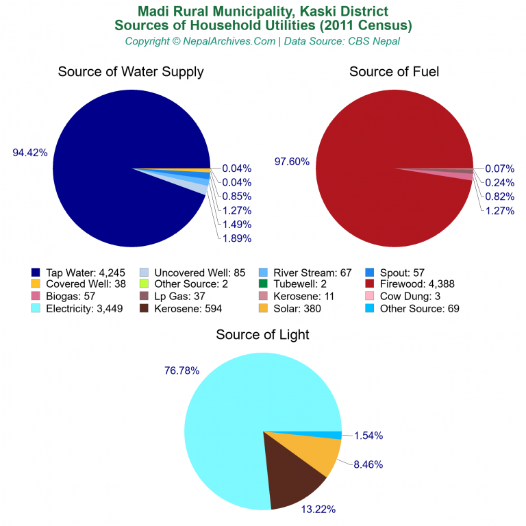 Household Utilities Pie Charts of Madi Rural Municipality