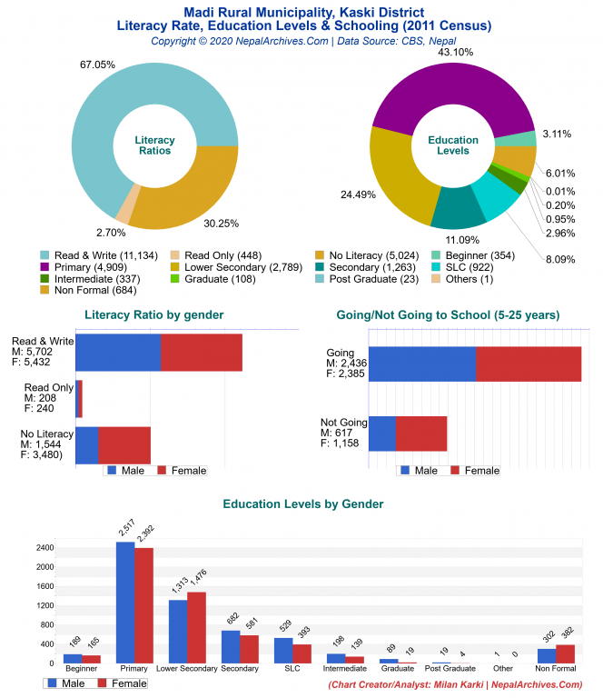 Literacy, Education Levels & Schooling Charts of Madi Rural Municipality