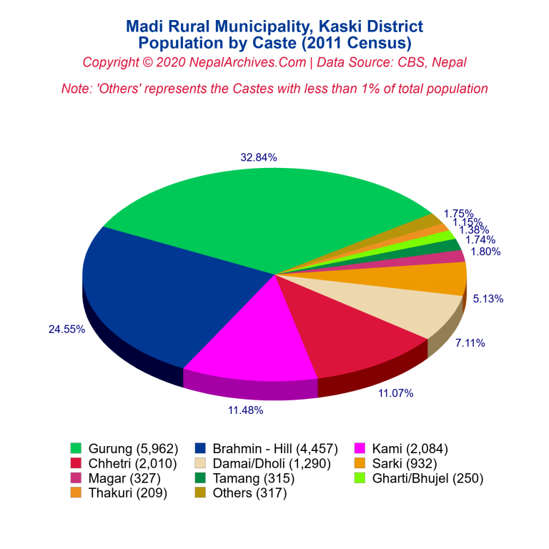 Population by Castes Chart of Madi Rural Municipality