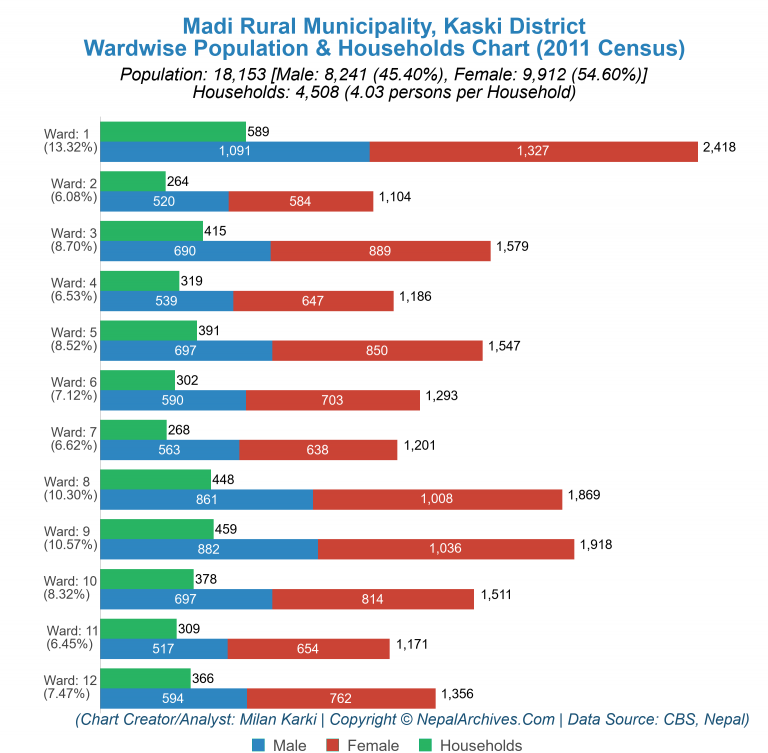 Wardwise Population Chart of Madi Rural Municipality