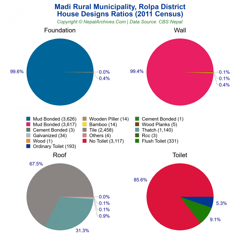 House Design Ratios Pie Charts of Madi Rural Municipality