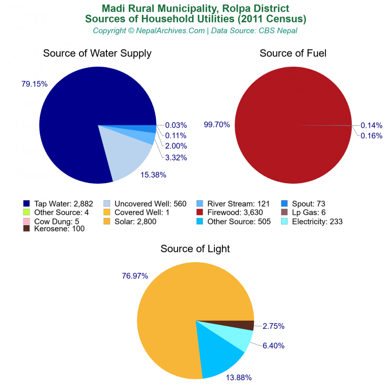 Household Utilities Pie Charts of Madi Rural Municipality