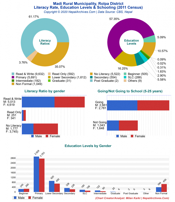 Literacy, Education Levels & Schooling Charts of Madi Rural Municipality