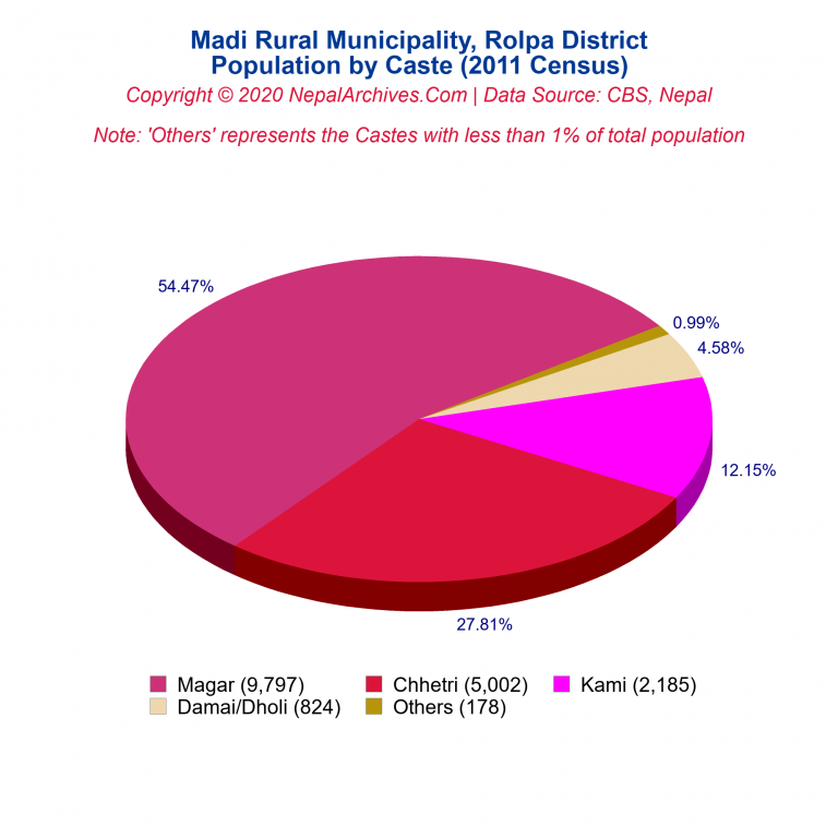 Population by Castes Chart of Madi Rural Municipality