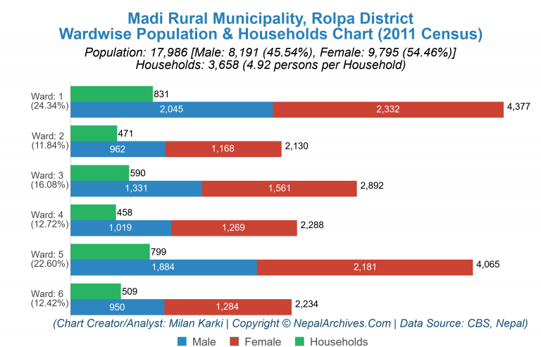 Wardwise Population Chart of Madi Rural Municipality