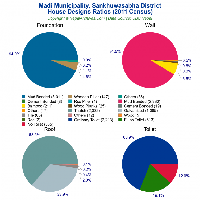 House Design Ratios Pie Charts of Madi Municipality