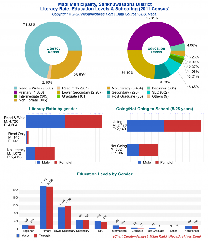 Literacy, Education Levels & Schooling Charts of Madi Municipality