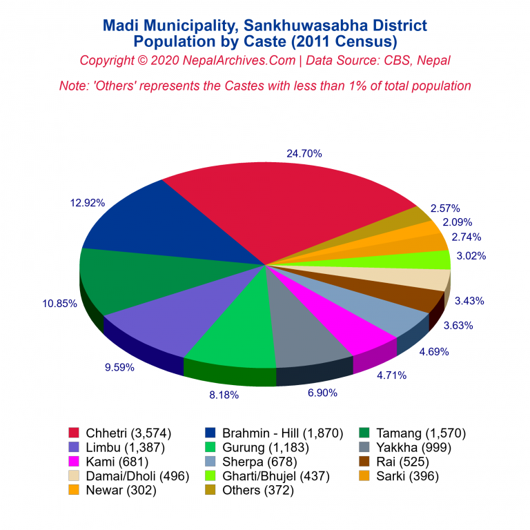 Population by Castes Chart of Madi Municipality