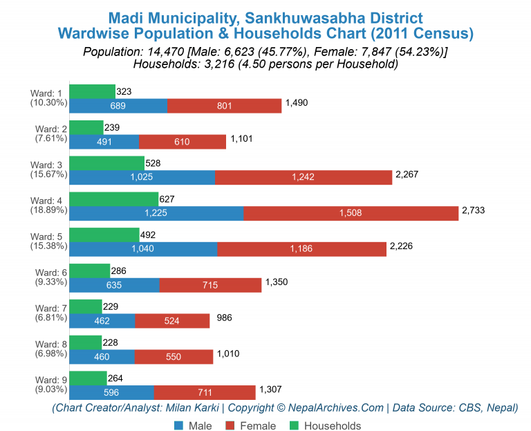 Wardwise Population Chart of Madi Municipality