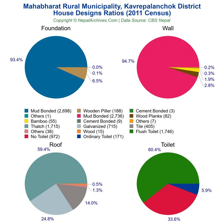 House Design Ratios Pie Charts of Mahabharat Rural Municipality