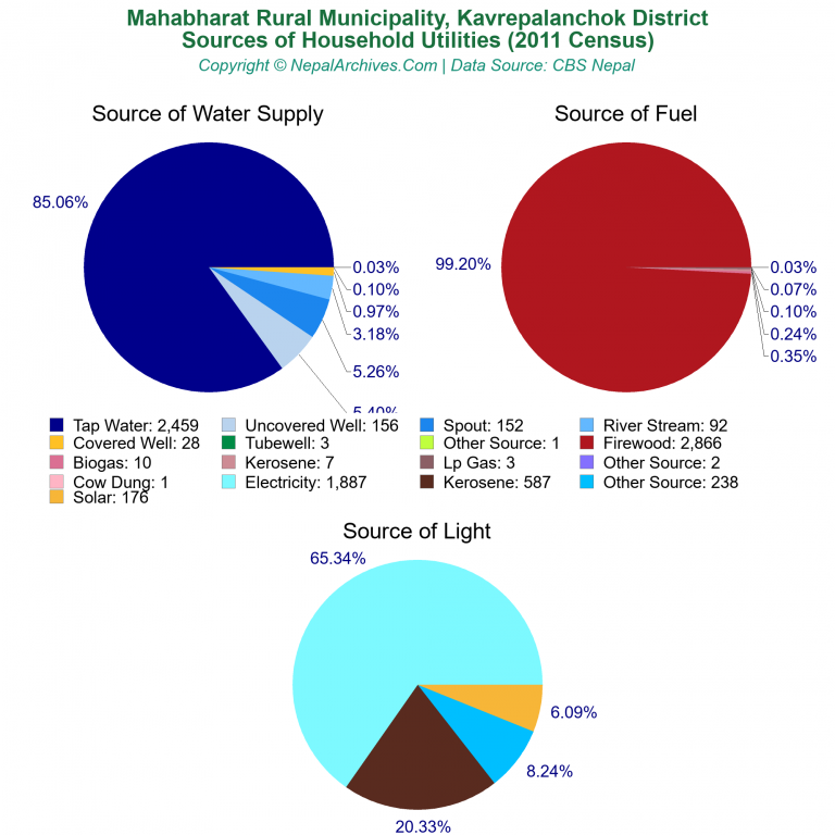 Household Utilities Pie Charts of Mahabharat Rural Municipality