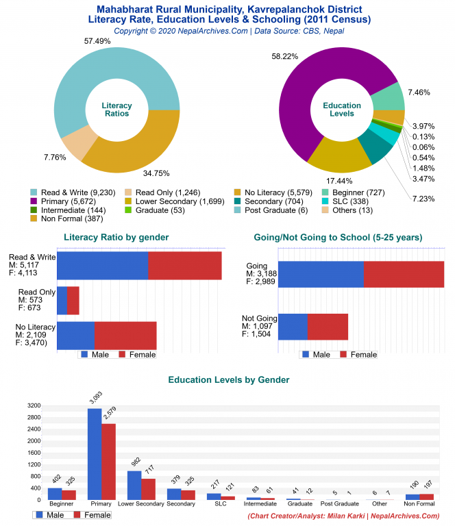 Literacy, Education Levels & Schooling Charts of Mahabharat Rural Municipality