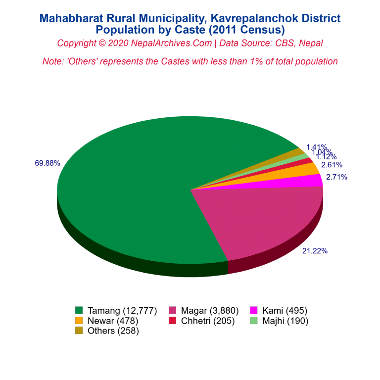 Population by Castes Chart of Mahabharat Rural Municipality