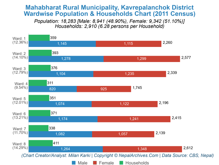 Wardwise Population Chart of Mahabharat Rural Municipality