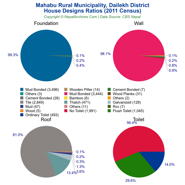 House Design Ratios Pie Charts of Mahabu Rural Municipality