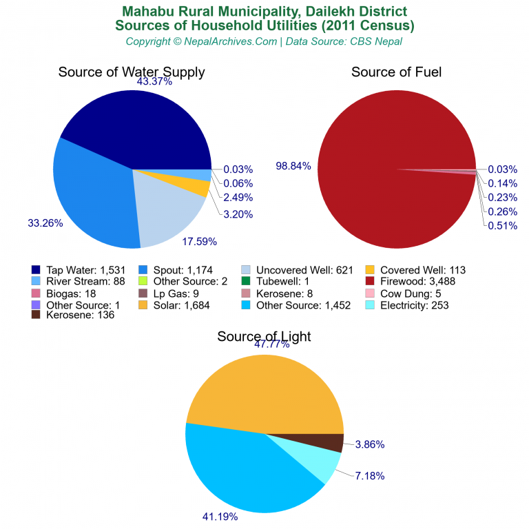 Household Utilities Pie Charts of Mahabu Rural Municipality