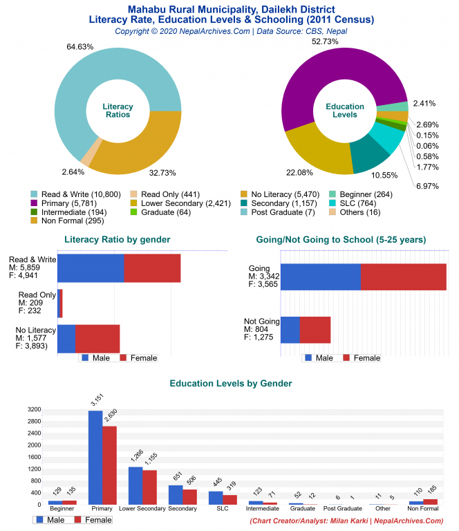 Literacy, Education Levels & Schooling Charts of Mahabu Rural Municipality Literacy, Education Levels & Schooling Charts of Mahabu Rural Municipality