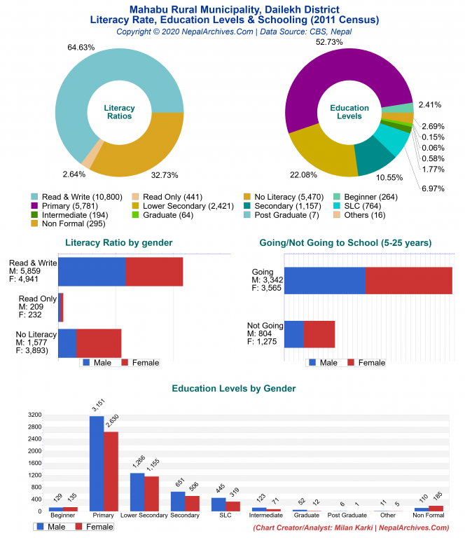 Literacy, Education Levels & Schooling Charts of Mahabu Rural Municipality