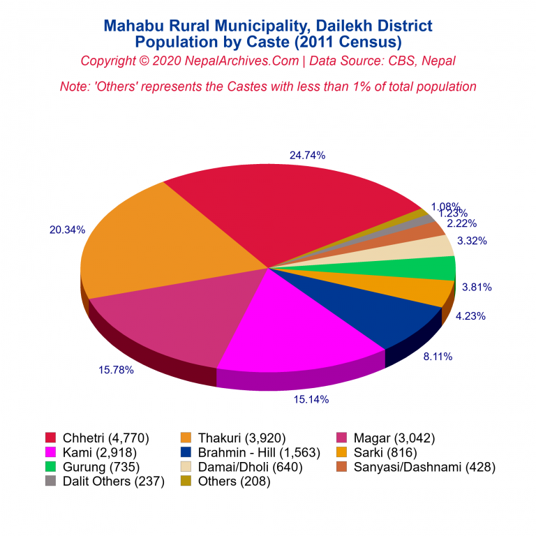 Population by Castes Chart of Mahabu Rural Municipality