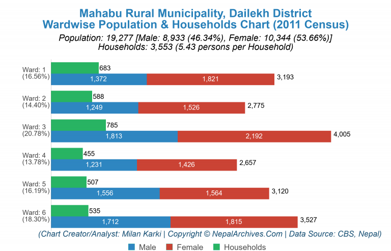 Wardwise Population Chart of Mahabu Rural Municipality