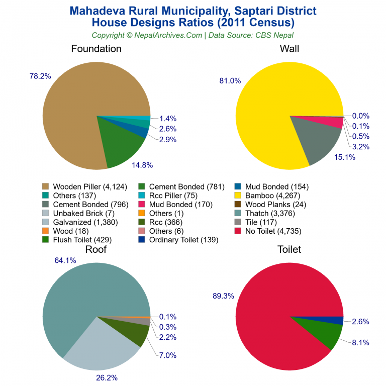 House Design Ratios Pie Charts of Mahadeva Rural Municipality