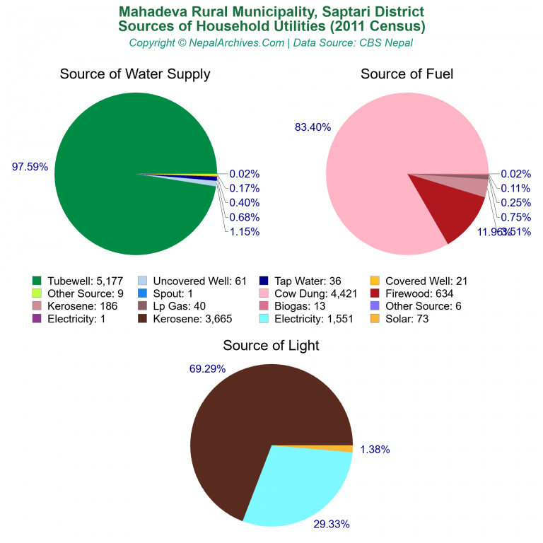 Household Utilities Pie Charts of Mahadeva Rural Municipality