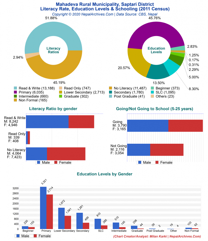 Literacy, Education Levels & Schooling Charts of Mahadeva Rural Municipality