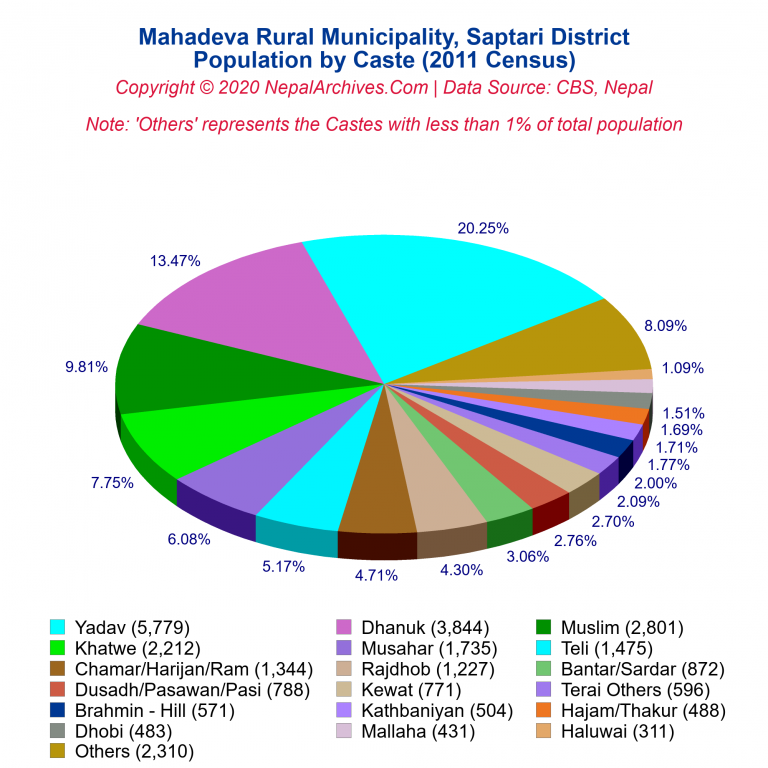 Population by Castes Chart of Mahadeva Rural Municipality