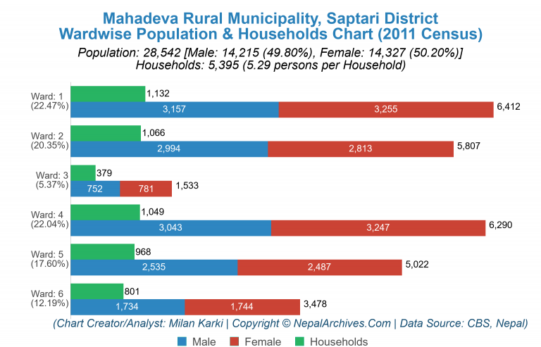 Wardwise Population Chart of Mahadeva Rural Municipality