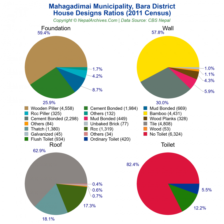 House Design Ratios Pie Charts of Mahagadimai Municipality