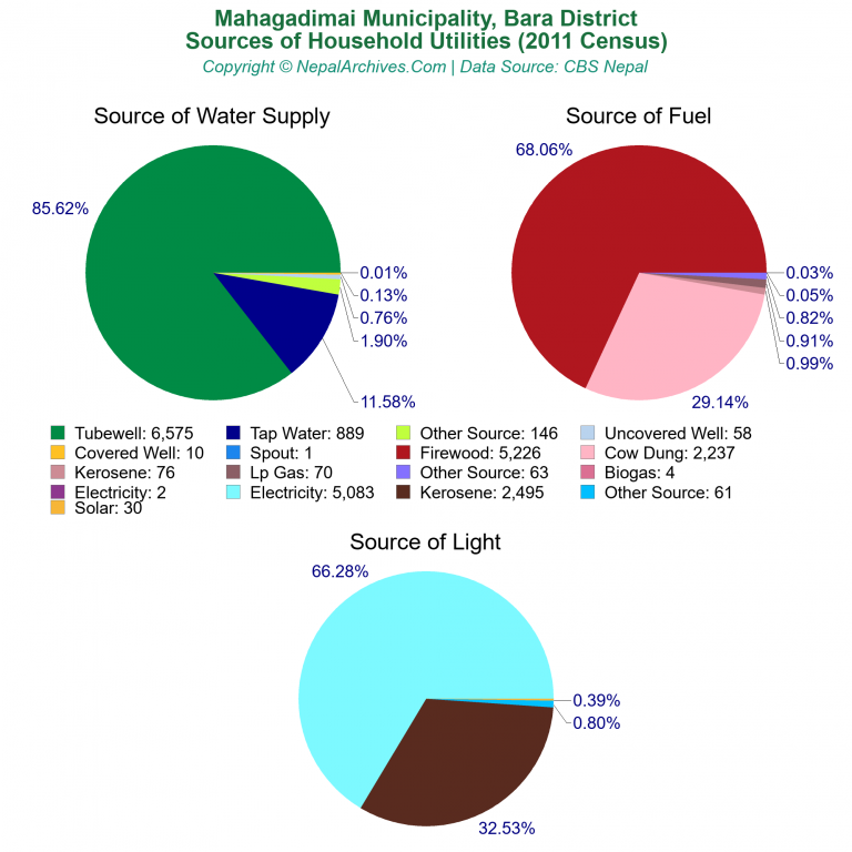 Household Utilities Pie Charts of Mahagadimai Municipality