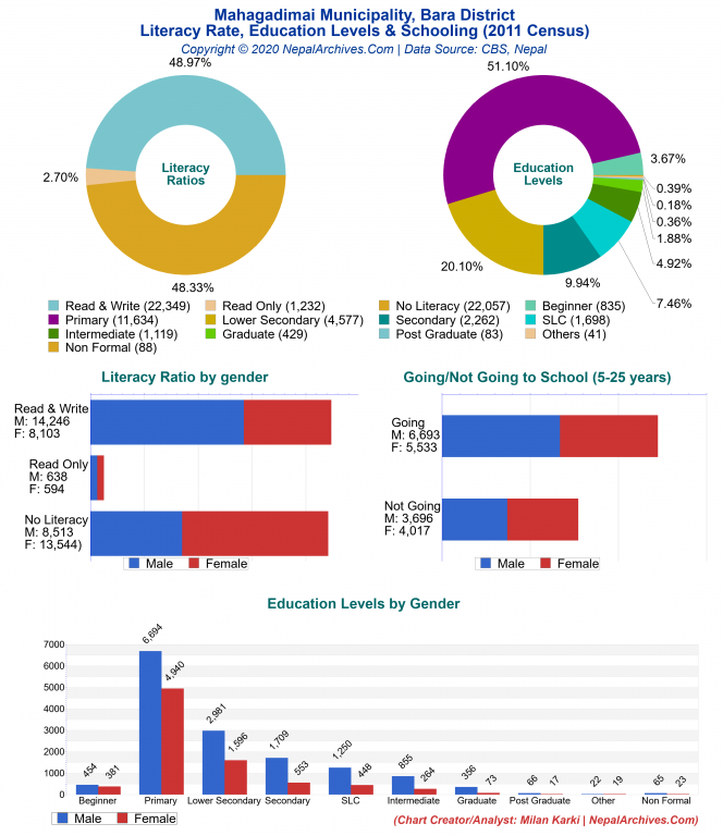 Literacy, Education Levels & Schooling Charts of Mahagadimai Municipality