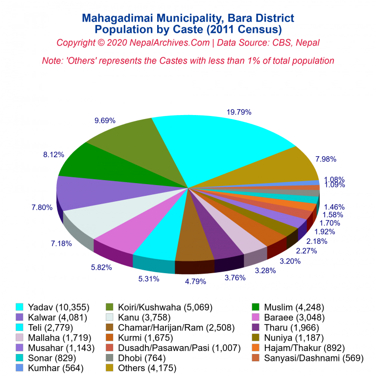 Population by Castes Chart of Mahagadimai Municipality