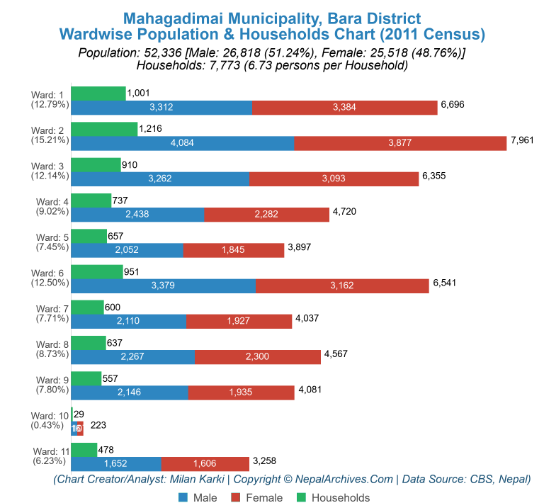 Wardwise Population Chart of Mahagadimai Municipality