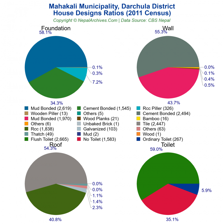 House Design Ratios Pie Charts of Mahakali Municipality