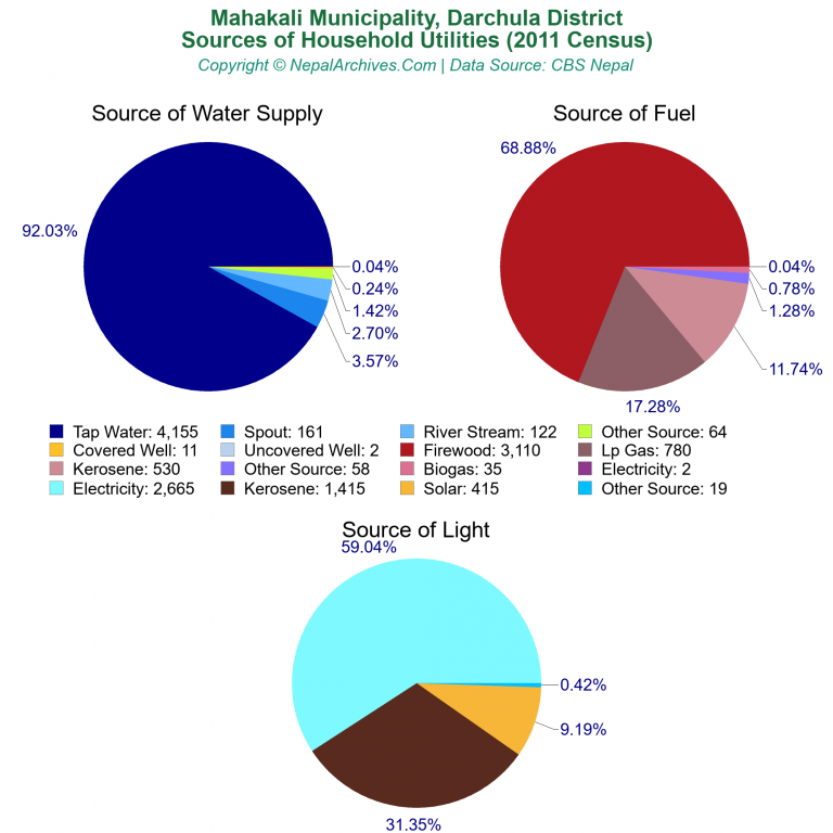 Household Utilities Pie Charts of Mahakali Municipality