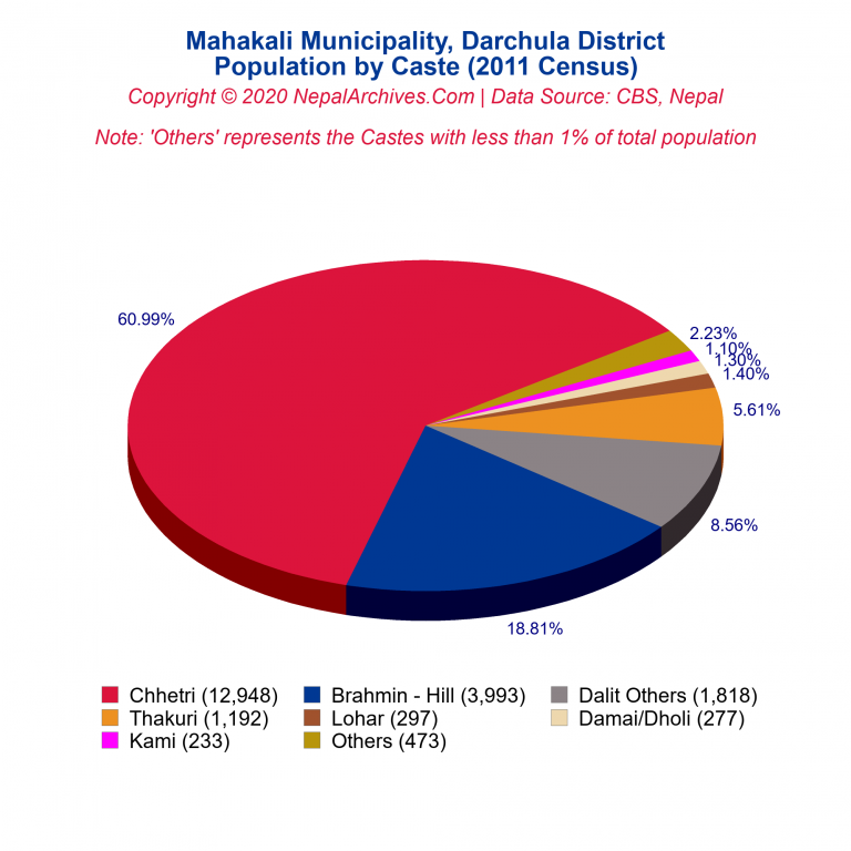 Population by Castes Chart of Mahakali Municipality