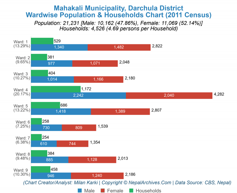 Wardwise Population Chart of Mahakali Municipality