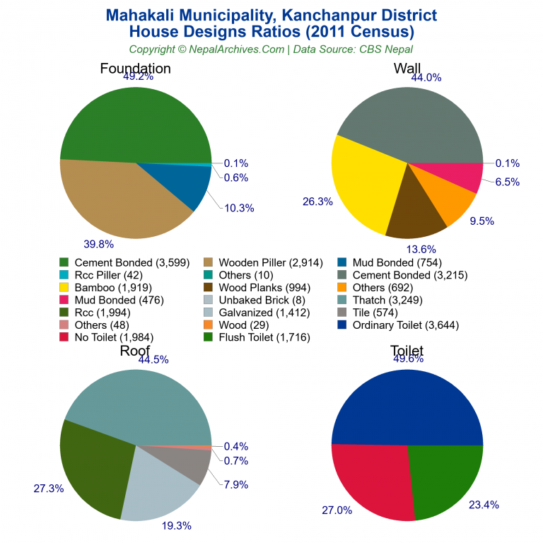 House Design Ratios Pie Charts of Mahakali Municipality