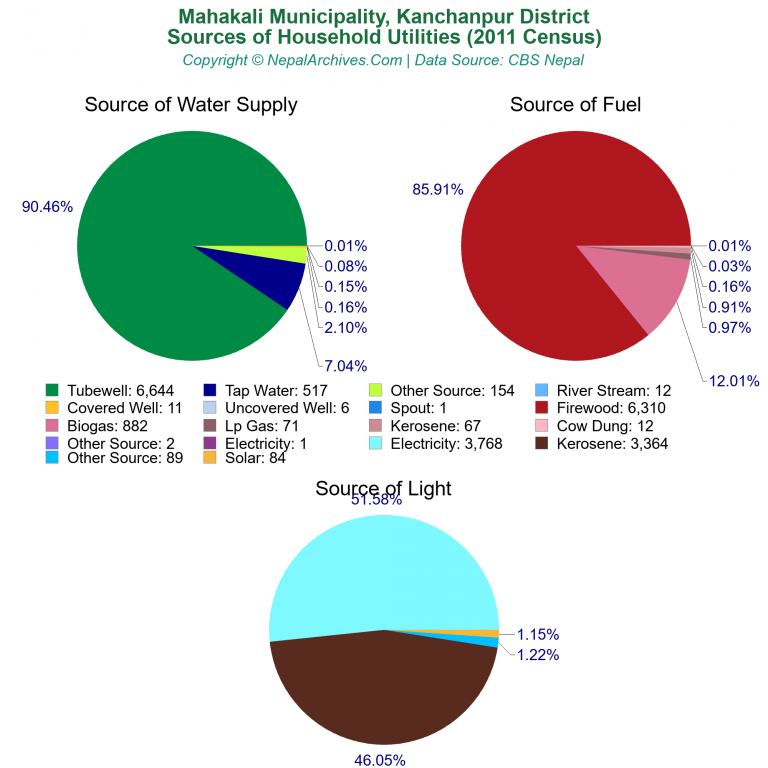 Household Utilities Pie Charts of Mahakali Municipality