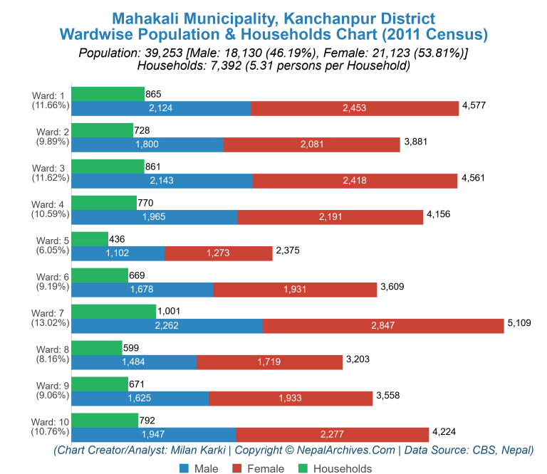 Wardwise Population Chart of Mahakali Municipality